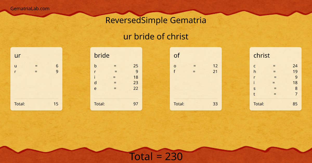 ur bride of christ in reversedSimple Gematria